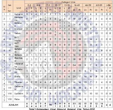 Tabel 1.Keberadaan  Umat  Menurut  Kategori  Usia  Tahun 2012. 