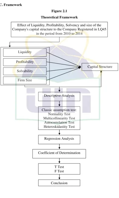 Figure 2.1 Theoretical Framework 