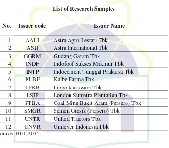 Table 3.1 List of Research Samples 