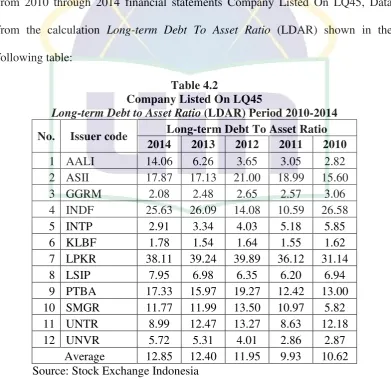 Table 4.2 Company Listed On LQ45 