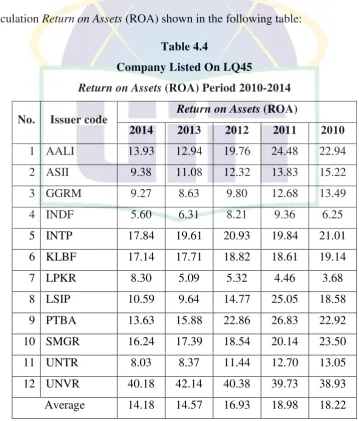 Table 4.4 Company Listed On LQ45 
