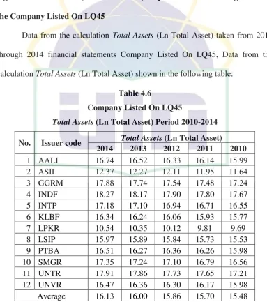 Table 4.6 Company Listed On LQ45 