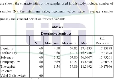 Descriptive StatisticsTable 4.7  
