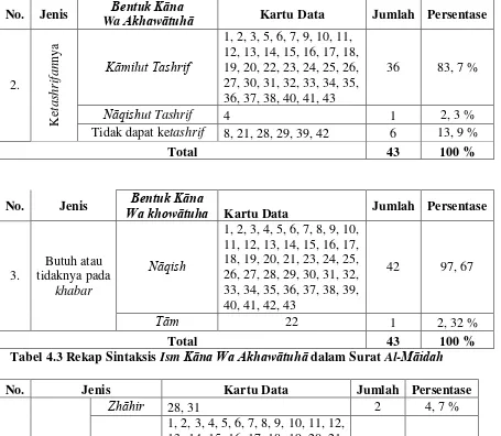 Tabel 4.3 Rekap Sintaksis Ism K�na Wa Akhaw�tuh� dalam Surat Al-M�idah