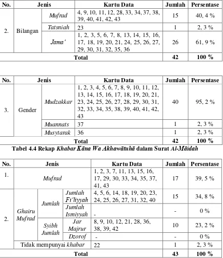 Tabel 4.4 Rekap Khabar K�na Wa Akhaw�tuh� dalam Surat Al-M�idah 