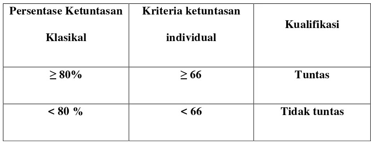 Tabel 3.4 