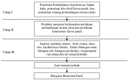 Gambar 6. Diagram alir tahap penelitian 