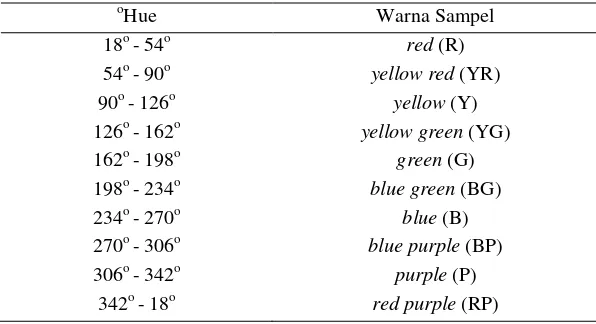 Tabel 10. Hubungan oHue dengan warna yang nampak 
