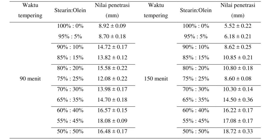 Tabel 15. Nilai penetrasi berbagai campuran stearin dan olein 