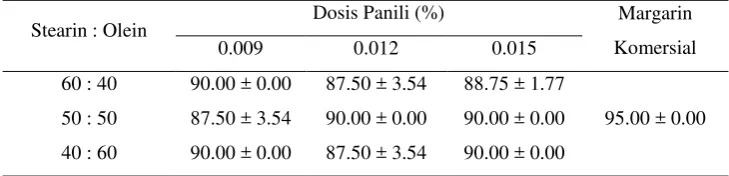 Tabel 17. Nilai stabilitas emulsi berbagai formulasi margarin (dalam %) 