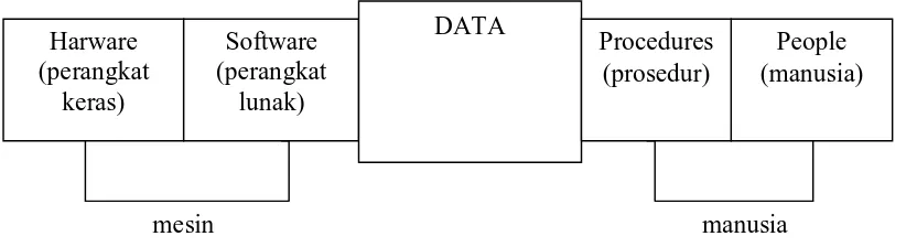 Gambar. 2.3. Lima komponen Sistem Informasi 