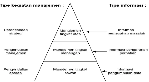 Gambar 2.4. Hubungan tipe informasi dan tingkatan manajemen 