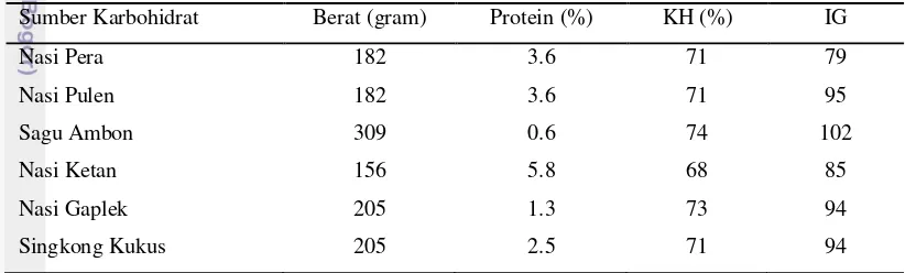 Tabel 6. Kandungan zat gizi dan indeks glikemik sumber karbohidrat (per 300 kkal) 