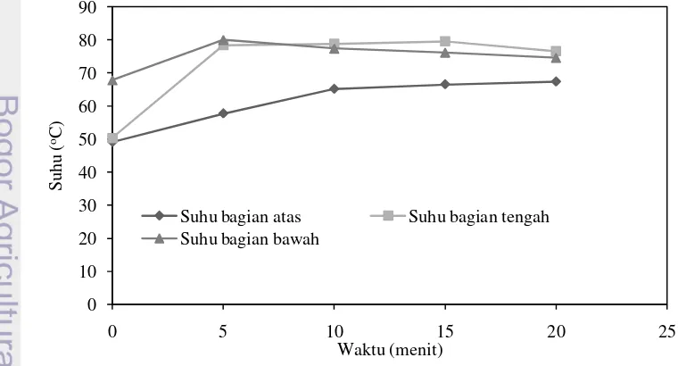 Gambar 5. Distribusi suhu gabah secara horizontal pada pengukusan 20 menit 