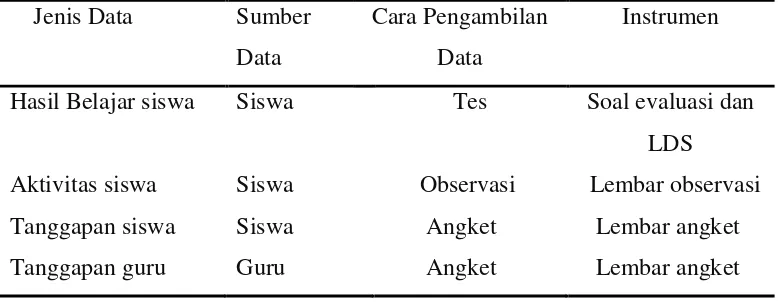 Tabel 3.2  Jenis data, sumber data, cara pengambilan data, dan instrumen 