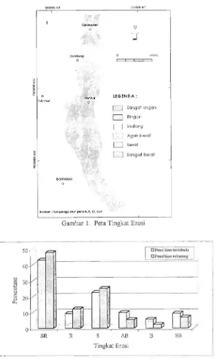 Gambar 2. Grafik Perbandingan Persentase Tingkat Erosi 