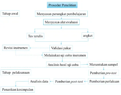 Gambar 3.1 Prosedur Penelitian 