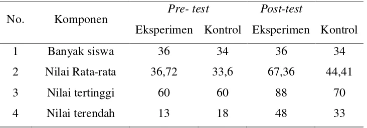 Tabel 4.1 Hasil pre- test dan post-test 