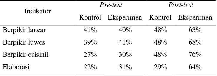 Gambar 4.1 Perbandingan hasil post-test kelas eksperimen dan kelas kontrol 