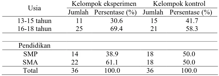 tabel 1. Distribusi responden menurut kelompok usia pada penelitian di Desa Blulukan Colomadu Karangayar Kelompok eksperimen Kelompok kontrol 