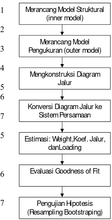 Gambar 3.1.  Langkah-langkah Analisis PLS 