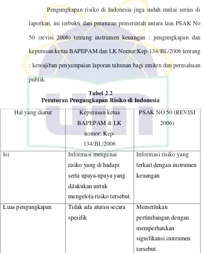 Tabel 2.2 Peraturan Pengungkapan Risiko di Indonesia 