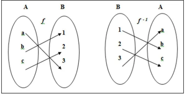 Gambar 2.8. Sebuah fungsi f dan inversnya � (Asmitot 2010) 
