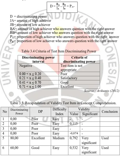 Table 3.4 Criteria of Test Item Discriminating Power 