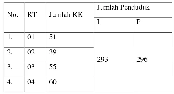 Tabel 1. Jumlah Penduduk Dusun Kedung Buweng dan Jumlah KK