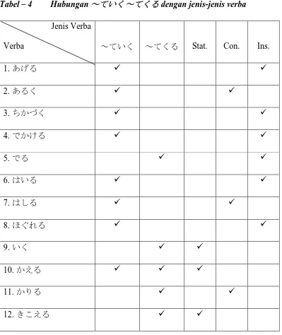 Tabel – 4 Hubungan ～�い�～��� dengan jenis-jenis verba 
