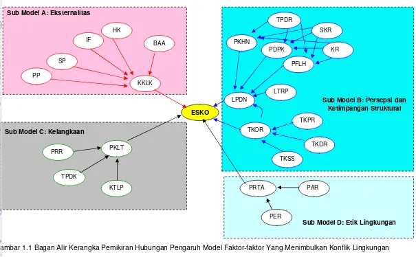 Gambar 1.1 Bagan Alir Kerangka Pemikiran Hubungan Pengaruh Model Faktor-faktor Yang Menimbulkan Konflik Lingkungan 