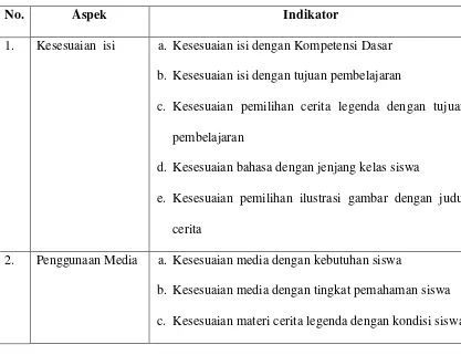 Tabel 3.7 Kisi-Kisi Kuesioner Penilaian Uji Ahli Materi Pembelajaran 