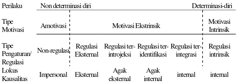 Gambar 2  Kontinum determinasi-diri (Deci dan Ryan 2001). 