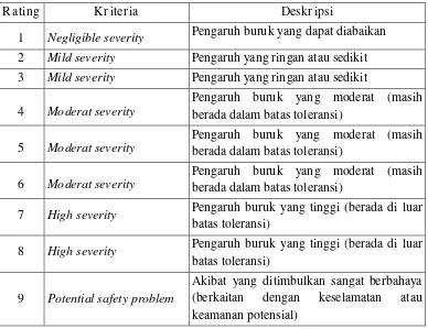 Tabel 2.3. Skala Penilaian Severity 