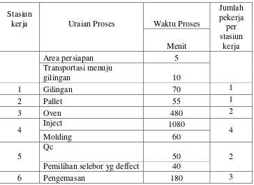 Tabel 4.1 Waktu Proses Pembuatan Selebor Motor setelah penelitian 