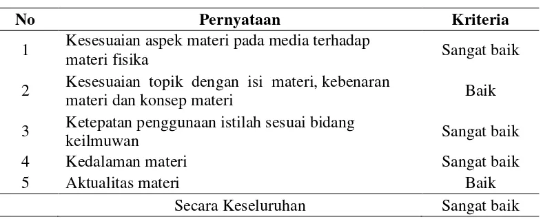 Tabel 4. 1 Hasil validasi terhadap aspek substansi materi 