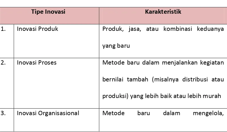 Tabel 2.1 Tipe Inovasi  