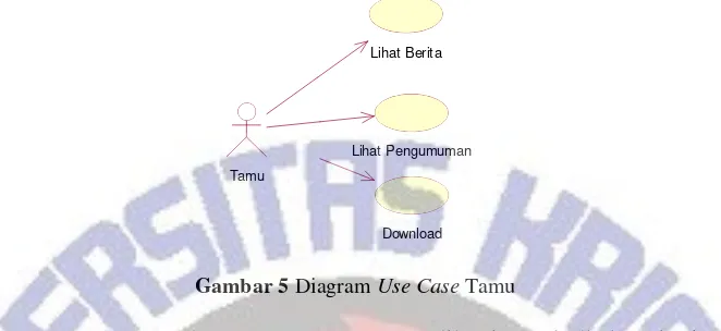 Gambar 5 Diagram Use Case Tamu 
