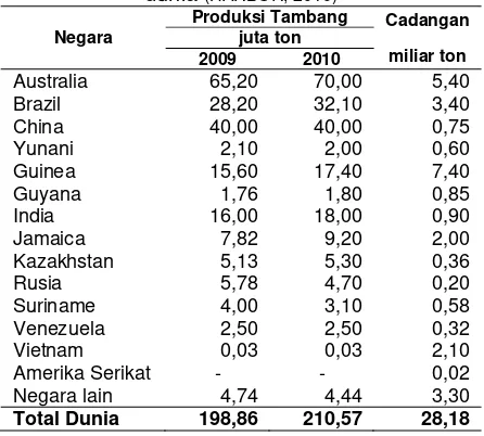 Tabel 1. Produksi tambang dan cadangan bauksit dunia (HARBOR, 2010) 