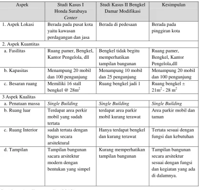 Tabel 2.1 Analisa Hasil Studi 