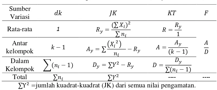Tabel 3.5. Rumus Perhitungan Anava Data Akhir (Sudjana 2005: 305). 