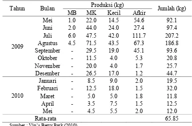 Tabel 9. Data Produksi Stroberi di Vin’s Berry Park 
