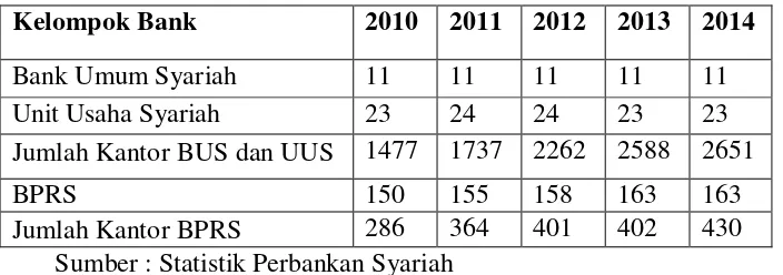 Tabel 1.1 Perkembangan Lembaga Perbankan Syariah 
