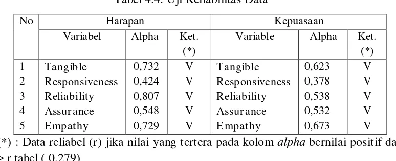 Tabel 4.4. Uji Reliabilitas Data 