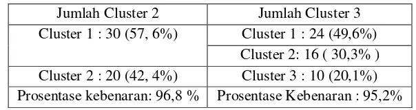 Tabel 4.5 Hasil Perhitungan dengan metode Cluster dan Diskriminan 