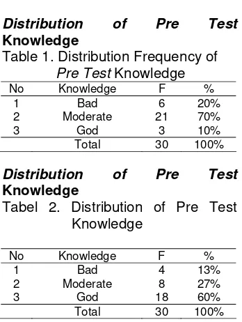 Table 1. Distribution Frequency of 