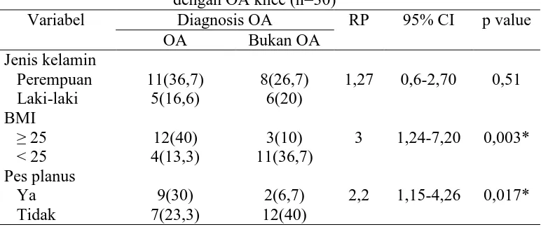 Tabel 4. Hasil analisis bivariat antara variabel bebas dengan OA knee (n=30) 