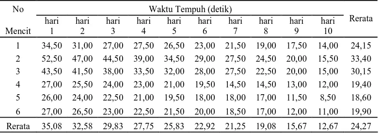Tabel 4 Hasil pengamatan waktu tempuh kelompok mencit yang diberi Ekstrak air Teh Hitam (ETH) dosis 65 mg/kgBB 