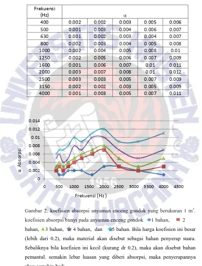 Gambar 2. koefisien absorpsi anyaman enceng gondok yang berukuran 1 m3.      