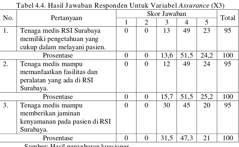 Tabel 4.4. Hasil Jawaban Responden Untuk Variabel Assurance (X3) 